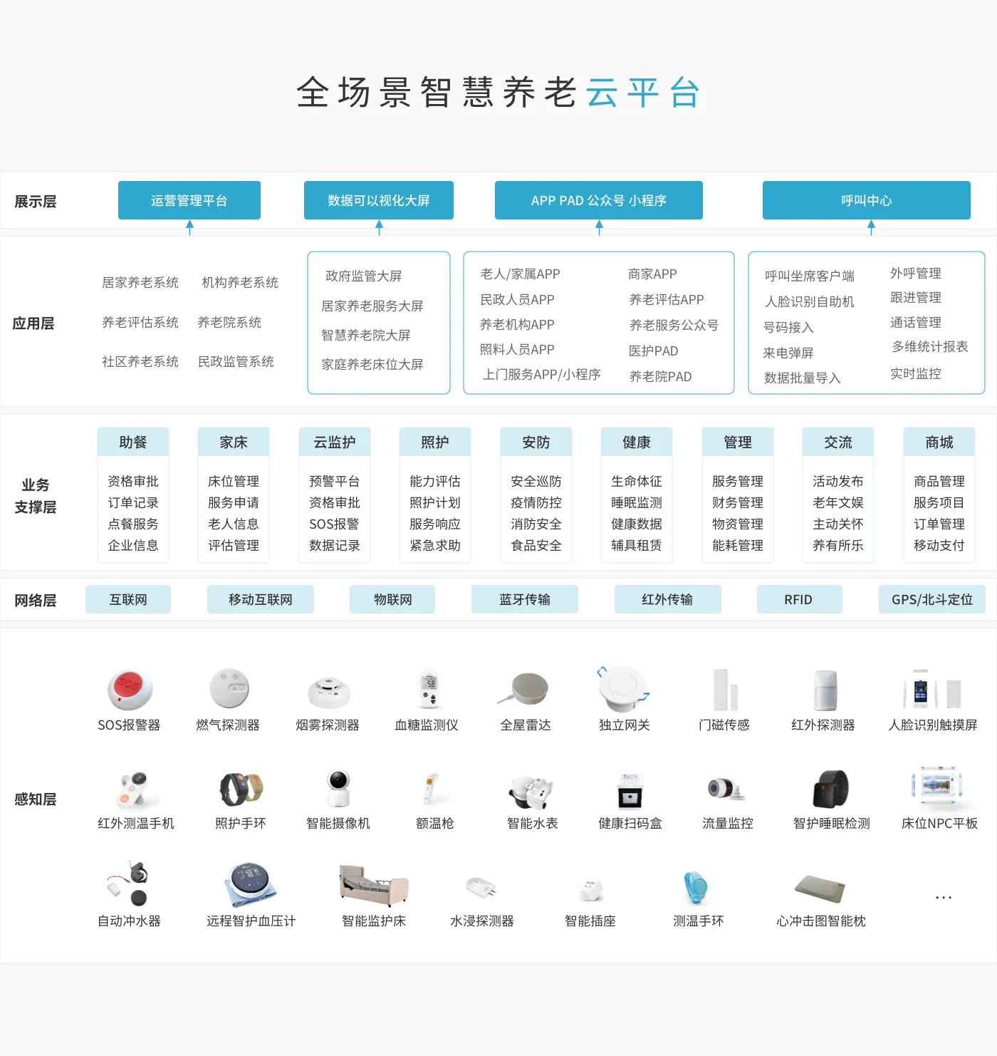 智慧养老平台